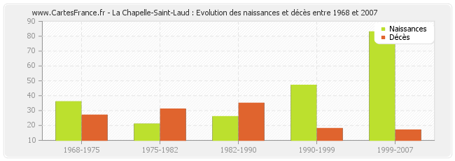 La Chapelle-Saint-Laud : Evolution des naissances et décès entre 1968 et 2007
